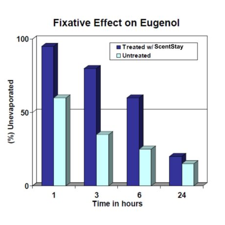 A bar graph titled "Fixative Effect on Eugenol" shows the percentage of eugenol unevaporated over time in hours (1, 3, 6, 24). Dark blue bars represent "Treated w/ ScentStay" and light blue bars represent "Untreated." The treated group consistently has higher percentages.